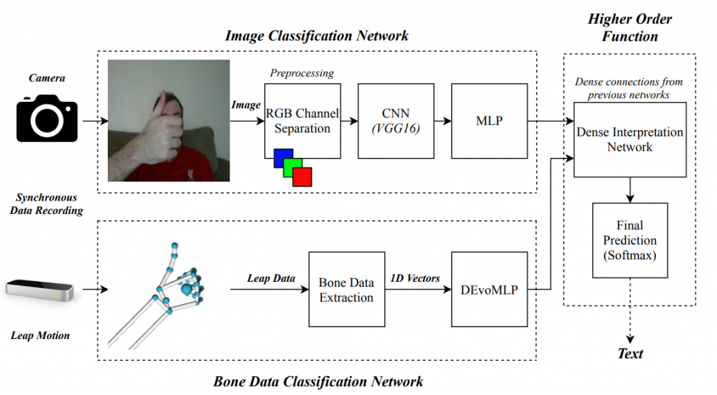 Sign Language Recognition Dataset Jordan J Bird